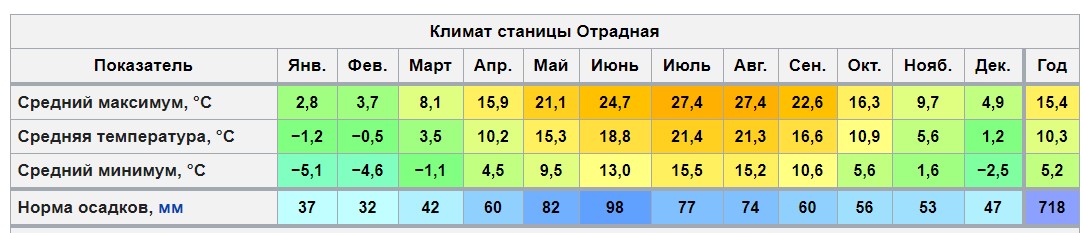 Температура летом в краснодаре. Среднегодовая температура в Севастополе. Климат Таганрога таблица. Средняя температура в Новороссийске по месяцам. Таганрог климат по месяцам.